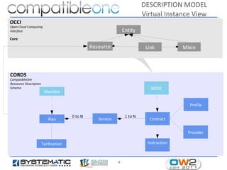 DESCRIPTION MODEL
                                                                           Virtual Instance View
OCCI
Open Cloud Computing
Interface                                                        Entity
Core

                                                Resource                    Link           Mixin



CORDS
CompatibleOne
Ressource Description
Schema                                                                        NODE
                         Manifest


                                                                                              Profile

                                       0 to N                     1 to N
                           Plan                    Service                    Contract


                                                                                             Provider

                        Tarification                                         Instruction



                                                             6
 