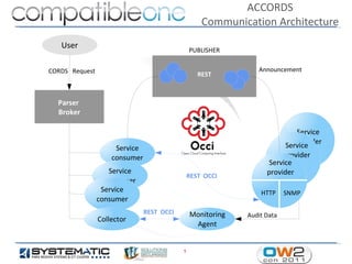 ACCORDS
                                                   Communication Architecture
   User                                        PUBLISHER


CORDS Request                                                  Announcement
                                                  REST



  Parser
  Broker

                                                                             Service
                                                                            provider
                     Service                                             Service
                    consumer                                           provider
                                                                  Service
                   Service                                        provider
                                               REST OCCI
                  consumer
                 Service                                        HTTP     SNMP
                consumer
                               REST OCCI       Monitoring   Audit Data
                Collector
                                                Agent


                                           7
 