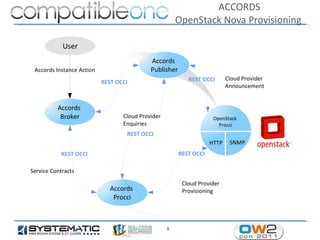 ACCORDS
                                                       OpenStack Nova Provisioning

            User
                                            Accords
 Accords Instance Action                    Publisher
                                                           REST OCCI       Cloud Provider
                           REST OCCI
                                                                           Announcement


          Accords
           Broker                 Cloud Provider                     OpenStack
                                  Enquiries                            Procci
                                   REST OCCI
                                                                    HTTP    SNMP
           REST OCCI                                    REST OCCI

Service Contracts

                                                         Cloud Provider
                              Accords                    Provisioning
                               Procci



                                                   8
 