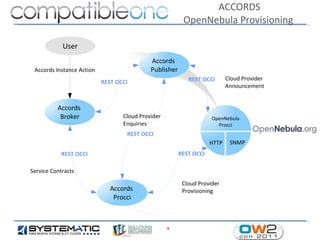 ACCORDS
                                                         OpenNebula Provisioning

            User
                                            Accords
 Accords Instance Action                    Publisher
                                                           REST OCCI       Cloud Provider
                           REST OCCI
                                                                           Announcement


          Accords
           Broker                 Cloud Provider                    OpenNebula
                                  Enquiries                           Procci
                                   REST OCCI
                                                                    HTTP    SNMP
           REST OCCI                                    REST OCCI

Service Contracts

                                                         Cloud Provider
                              Accords                    Provisioning
                               Procci



                                                   9
 