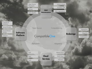 Open Source                              Industry players
                                Developers
                                                                         Academic labs
                                Startups
                                                       R&D
                                                        R&D          Public organizations
                                Early adopters      Maintenance
                                                    Maintenance




IT Vendors &
Distributors

Service Providers
                                       Open Source               Comprehensive
                                                                                                          Aggregation
Cloud Software
Vendors
                    Software
                     Software                                                                               Integration
                                                                                            Brokerage
                                                                                             Brokerage
                    Platform
Enterprise           Platform              CompatibleOne                                                 Customization




                                       Performant                   Adaptative



                                IaaS                                    Hybrid Cloud

                                PaaS                  Cloud
                                                       Cloud             Multi Cloud

                                XaaS
                                                     Services
                                                      Services
                                                        REST               Federation
 