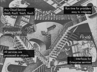 Run time for providers
Any Cloud Service
                                easy to integrate
(IaaS, PaaS, SaaS, XaaS




Interoperable
                                       Flexible

All services are
processed as objects
                                  Interfaces for
                             Enterprise services
 