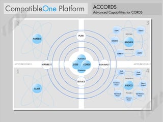 CompatibleOne Platform   ACCORDS
                         Advanced Capabilities for CORDS
 