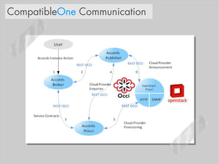 CompatibleOne Communication
 