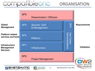 ORGANISATION

                     SP5:
                            Dissemination / Diffusion




                                                                        SP4:
Global               SP3:   Security, QoS                                         Requirements
Management                  & Management




                                                                 Demonstrations
                                                                 Use Cases
Platform related     SP2:
services and tools
                            Platform

Infrastructure       SP1:
Management                  Infrastructure                                           Validation
Services

                     SP0:
                            Project Management


                                             10     Workshop Paris 7 juin 2011
 