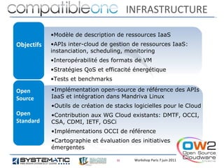 INFRASTRUCTURE

            •Modèle de description de ressources IaaS
Objectifs   •APIs inter-cloud de gestion de ressources IaaS:
            instanciation, scheduling, monitoring
            •Interopérabilité des formats de VM
            •Stratégies QoS et efficacité énergétique
            •Tests et benchmarks

Open        •Implémentation open-source de référence des APIs
Source      IaaS et intégration dans Mandriva Linux
            •Outils de création de stacks logicielles pour le Cloud
Open        •Contribution aux WG Cloud existants: DMTF, OCCI,
Standard    CSA, CDMI, IETF, OSCi
            •Implémentations OCCI de référence
            •Cartographie et évaluation des initiatives
            émergentes

                                    11    Workshop Paris 7 juin 2011
 