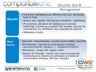 Sécurité, QoS &
                                                 Management
            • Front end, templates pour définition des SLA, demandes
             IaaS et PaaS
Objectifs   • Broker pour aiguiller vers les sous domaines - spécifiques
            • Provisioning, allocation de ressources et services
             IaaS/PaaS, monitoring et gestion de l'énergie; assurer les
             contrats/SLA via vérification des propriétés de sécurité
            • Méthodes et outils



Open        •Sécurité : Authentification, contrôle d’accès ORBAC, OpenVPN
Source      •Provisioning : Algorithmes d'optimisation (splitting,
             placement optimal, migration…), Scheduling ProActive
            •Monitoring : sondes JMX, Nagios, SNMP
            •Gestion de l'énergie : Gestion des sondes (OmegaWatt,
             Schleitenhumer), Système de notification et d’alerte de
             consommation d’énergie  (Entropy / Ganglia)




                                        16      Workshop Paris 7 juin 2011
 