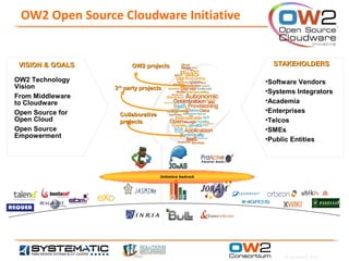 OW2 Open Source Cloudware Initiative


 VISION & GOALS         OW2 projects                      STAKEHOLDERS

OW2 Technology                                          •Software Vendors
Vision            3rd party projects
                                                        •Systems Integrators
From Middleware
to Cloudware                                            •Academia
Open Source for                                         •Enterprises
                   Collaborative
Open Cloud         projects                             •Telcos
Open Source                                             •SMEs
Empowerment                                             •Public Entities




                                   Initiative bedrock




                                                             © Systematic 2010
 