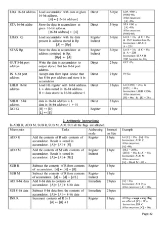 Page:22
LDA 16-bit address Load accumulator with data at given
16-bit address.
[ 𝐴] ← [16-bit address]
Direct 3-byte LDA 9580 H
[9580]=05H
After execution:
[A] =05H
STA 16-bit addre Store the data in accumulator at
given 16-bit address.
[16-bit address] ← [𝐴]
Direct 3-byte STA 9580 H
[A] =05H
After execution:
[9580]=05H
LDAX Rp Load accumulator with the data
present in address stored in Rp
[𝐴] ← [𝑅𝑝]
Register
Indirect
3-byte Let B = 35H & C = 45H
& 3545 location has 22H
Instruction: LDAX B
A = 22H
STAX Rp Store the data in accumulator at
address contained in Rp.
[𝑅𝑝] ← [𝐴]
Register
Indirect
3-byte Let B = 35H & C = 45H
& A = 22H
Instruction: STAX B
3545 location has 22H
OUT 8-bit port
address
Write the data in accumulator to
output device that has 8-bit port
address
Direct 2 byte OUT 07H
IN 8-bit port
address
Accept data from input device that
has 8-bit port address and store it in
accumulator
Direct 2 byte IN 02H
LHLD 16 bit
address
Load HL register with 16bit address.
L ← data stored in 16-bit address.
H ← data stored in 16-bit address+1
Direct 3 bytes Let [C050] = 28 H &
[C051] = 66 H
Instruction: LHLD C050H
After execution:
[H] = 66H & [L] = 28 H
SHLD 16 bit
address
data in 16-bit address ← L
data in 16-bit address+1 ← H
Direct 3 bytes
XCHG [H] ↔ [D]
[L] ↔ [E]
Register 1 byte
2. Arithmetic instructions:
In ADD R, ADD M, SUB R, SUB M, ADI, SUI all the flags are affected.
Mnemonics Tasks Addressing
mode
Instructi
on Size
Example
ADD R Add the contents of R with contents of
accumulator. Result is stored in
accumulator. [A]← [ 𝐴] + [𝑅]
Register 1 byte Let [C] = 05H , [A] =03H
Instruction: ADD C
After execution:
[A] =08H
ADD M Add the contents of M with contents of
accumulator. Result is stored in
accumulator. [A]← [ 𝐴] + [𝐻𝐿]
Register
Indirect
1 byte [HL] = 2034H,
[2034] = 05H & [A] = 03H
Instruction: ADD M
After execution:
[A] = 08H & M = 05 H
SUB R Subtract the contents of R from contents
of accumulator. [ 𝐴] ← [ 𝐴] − [𝑅]
Register 1 byte
SUB M Subtract the contents of R from contents
of accumulator. [ 𝐴] ← [ 𝐴] − [𝐻𝐿]
Register
Indirect
1 byte
ADI 8-bit data Add 8-bit data to contents of
accumulator. [A]← [ 𝐴] + 8-bit data
Immediate 2 bytes [A] = 03H
Instruction: ADI 05 H
After execution: [A] = 08H
SUI 8-bit data Subtract 8-bit data from the contents of
accumulator. [A]← [ 𝐴] − 8-bit data
Immediate 2 bytes
INR R Increment contents of R by 1
[𝑅] ← [ 𝑅] +1
Register 1 byte All flags except carry flag
are affected. [C] = FF H
Instruction: INR C
After execution: [C] = 00H
 