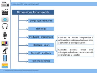 La competència audiovisual


                     Dimensions fonamentals

                                        Llenguatge audiovisual


                                                 Tecnologia


                                       Producció i programació   Capacitat de lectura comprensiva i
                                                                 crítica dels missatges audiovisuals, com
                                                                 a portadors d’ideologia i valors
                                            Ideologia i valors
                                                                 Capacitat     d’anàlisi    crítica dels
                                          Recepció i audiència   missatges audiovisuals com a expressió
                                                                 dels valors de la societat

                                            Dimensió estètica


La competència audiovisual a l’ensenyament obligatori
 
