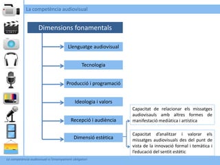La competència audiovisual


                     Dimensions fonamentals

                                        Llenguatge audiovisual


                                                 Tecnologia


                                       Producció i programació


                                            Ideologia i valors
                                                                 Capacitat de relacionar els missatges
                                                                 audiovisauls amb altres formes de
                                          Recepció i audiència   manifestació mediàtica i artística

                                                                 Capacitat d’analitzar i valorar els
                                            Dimensió estètica    missatges audiovisuals des del punt de
                                                                 vista de la innovació formal i temàtica i
                                                                 l’educació del sentit estètic
La competència audiovisual a l’ensenyament obligatori
 