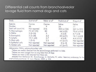 Differential cell counts from bronchoalveolar
lavage fluid from normal dogs and cats
 