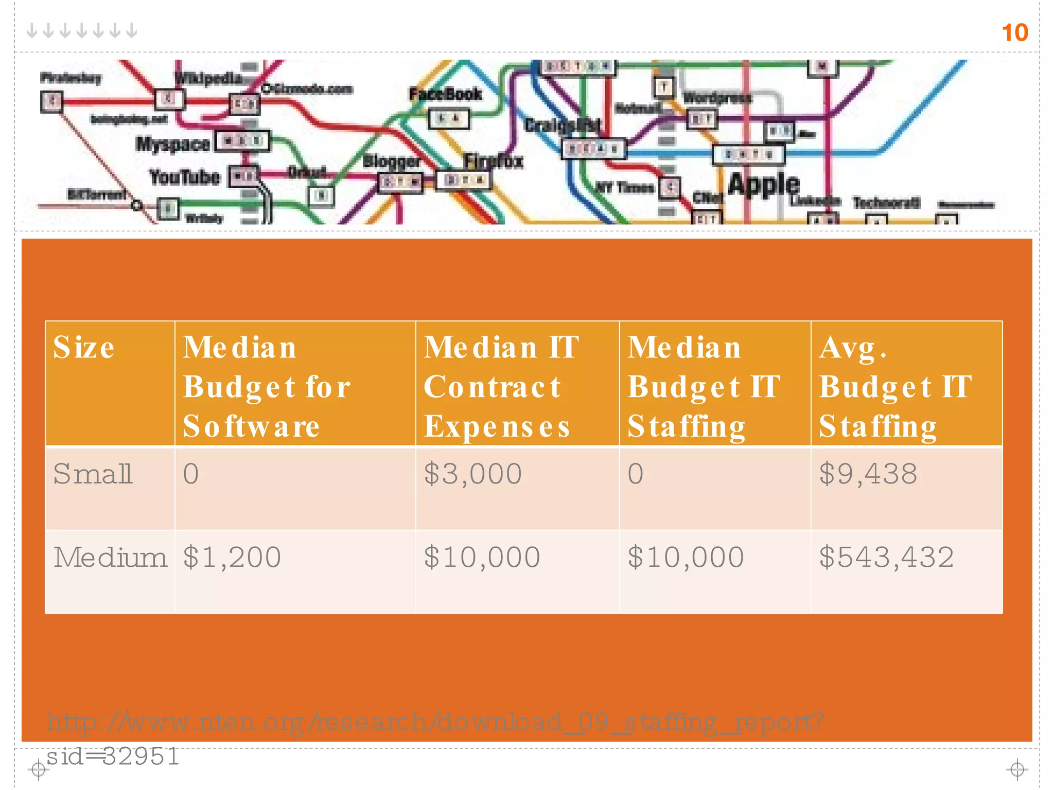 http://www.nten.org/research/download_09_staffing_report?sid=32951 Size Median Budget for Software Median IT Contract Expenses Median Budget IT Staffing Avg. Budget IT Staffing  Small 0 $3,000 0 $9,438 Medium $1,200 $10,000 $10,000 $543,432 
