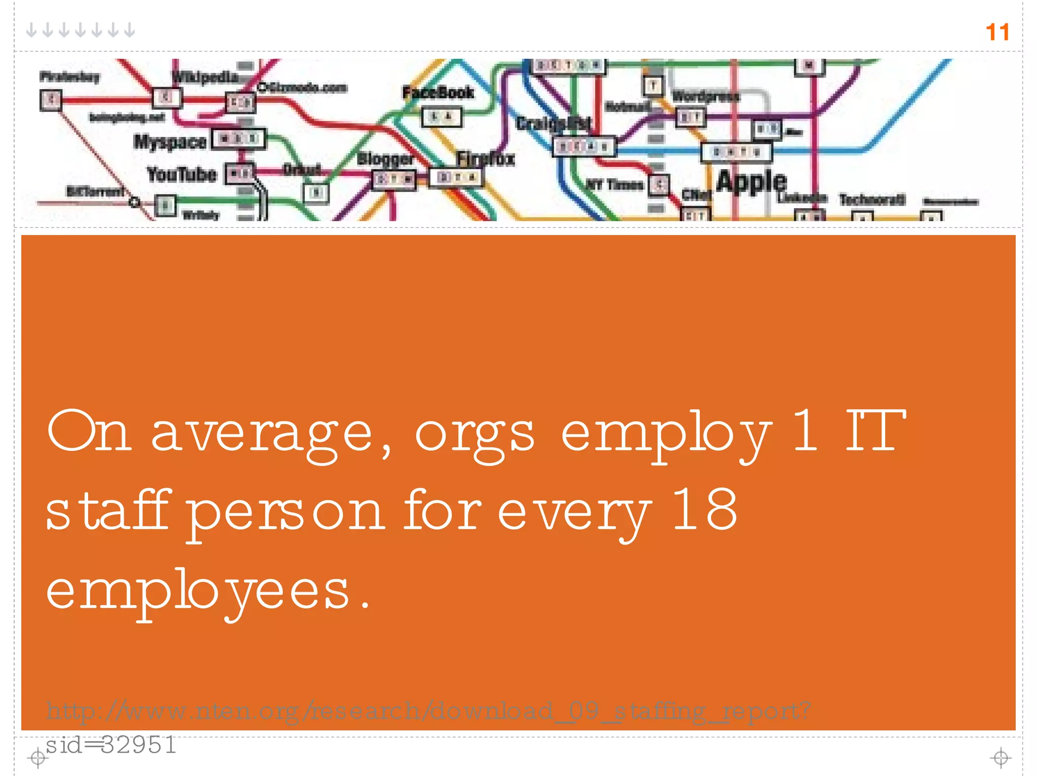 On average, orgs employ 1 IT staff person for every 18 employees. http://www.nten.org/research/download_09_staffing_report?sid=32951 