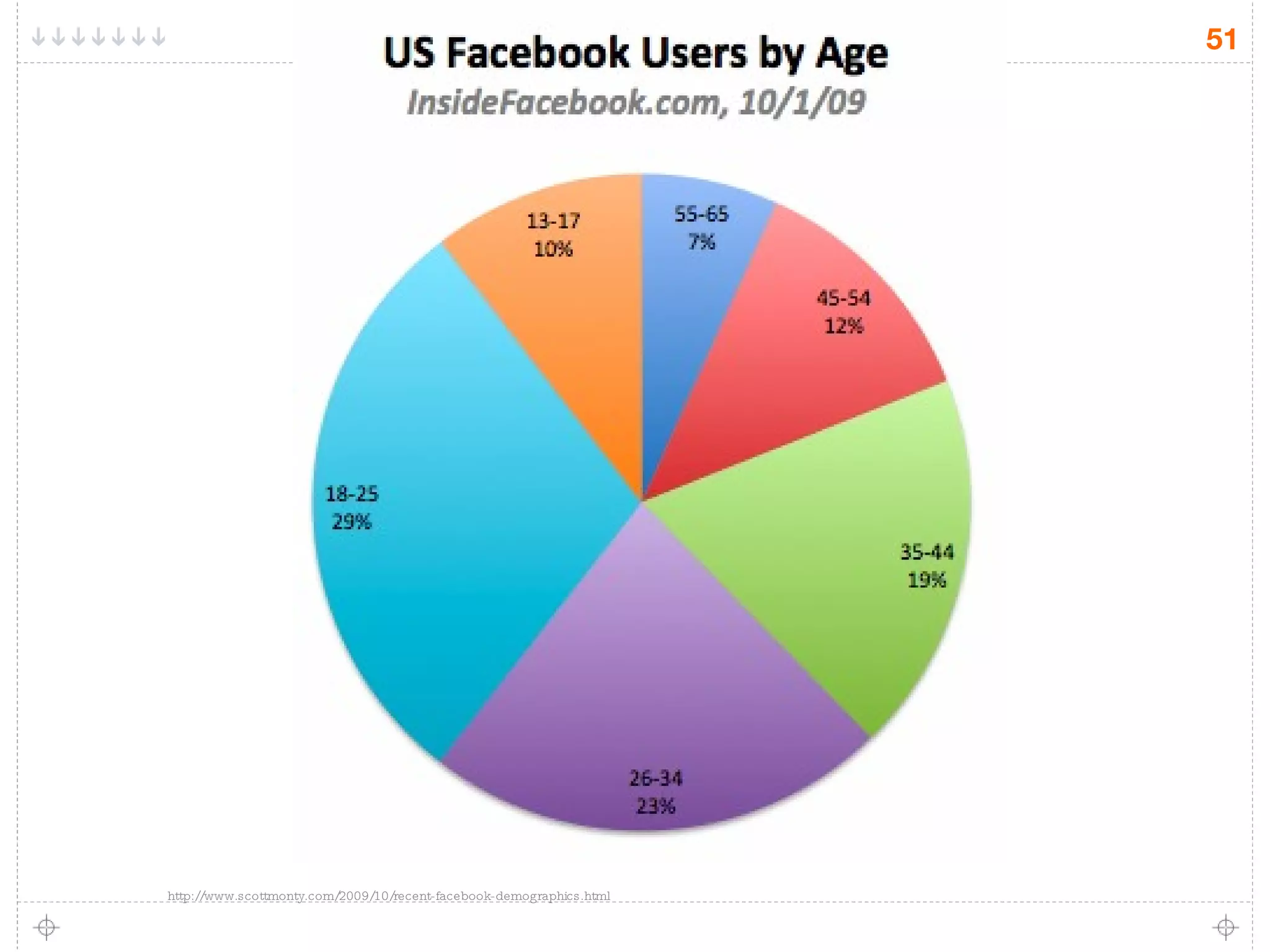 http://www.scottmonty.com/2009/10/recent-facebook-demographics.html 
