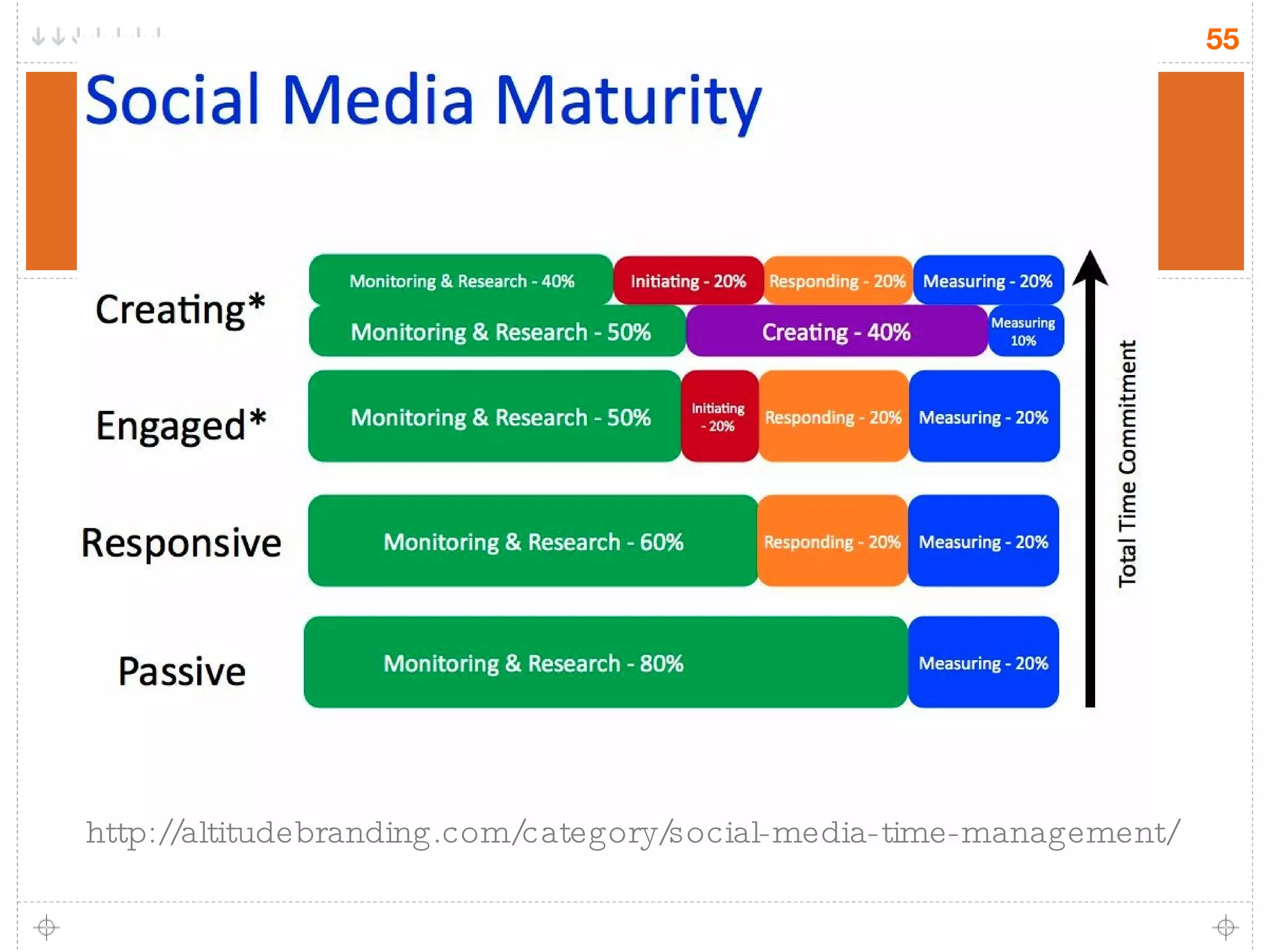 http://altitudebranding.com/category/social-media-time-management/ 