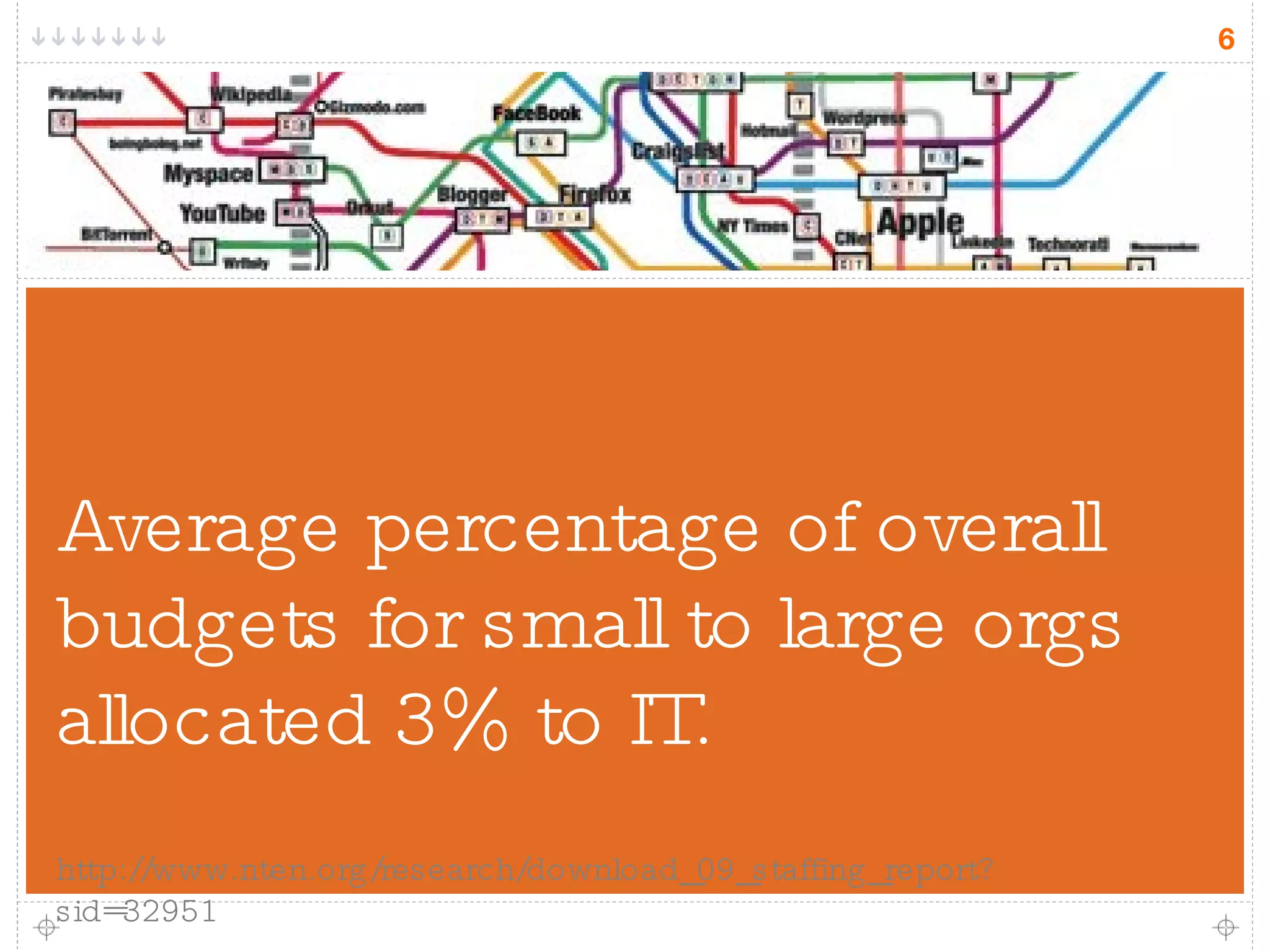 Average percentage of overall budgets for small to large orgs allocated 3% to IT. http://www.nten.org/research/download_09_staffing_report?sid=32951 
