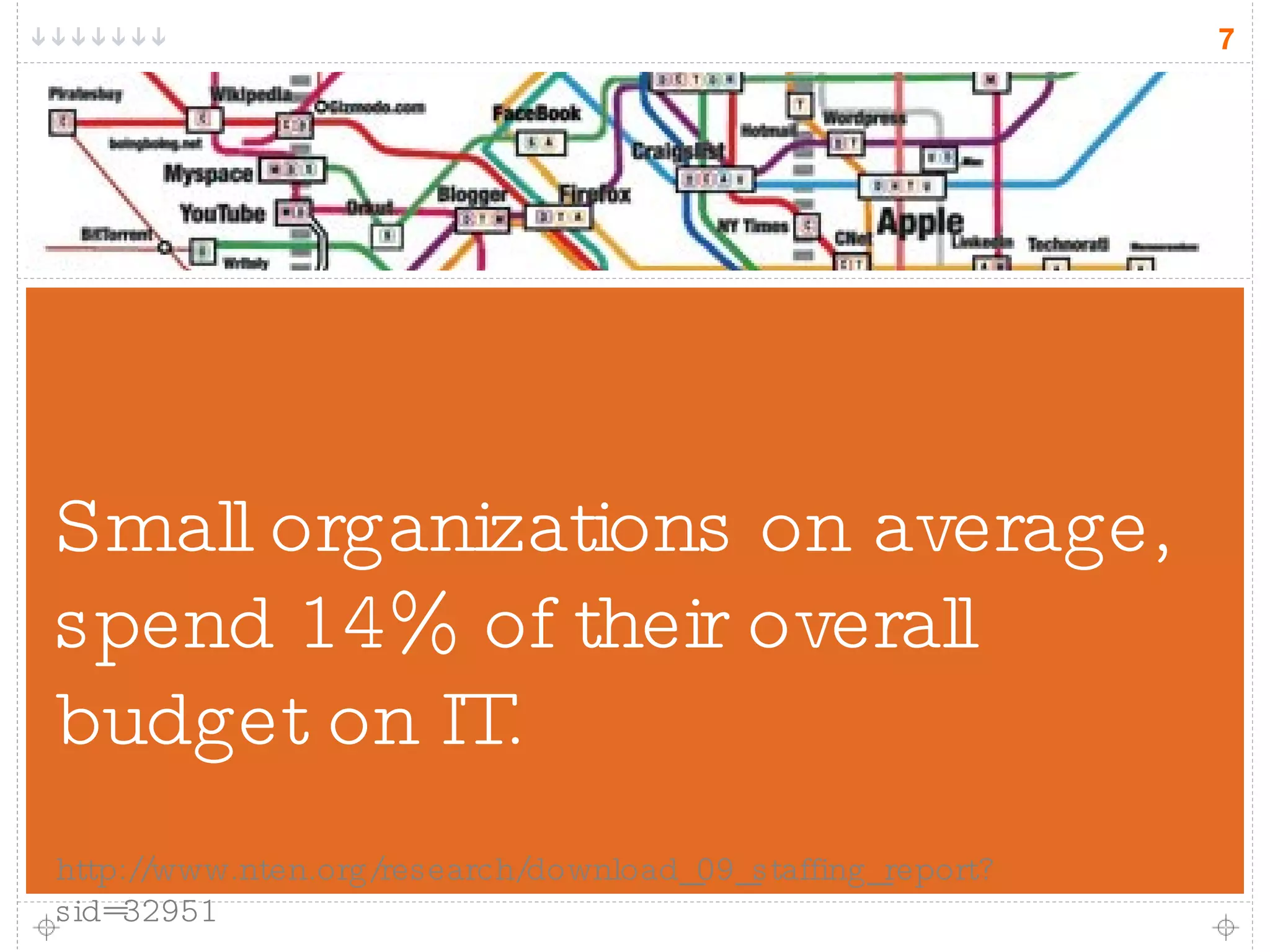 Small organizations on average, spend 14% of their overall budget on IT. http://www.nten.org/research/download_09_staffing_report?sid=32951 