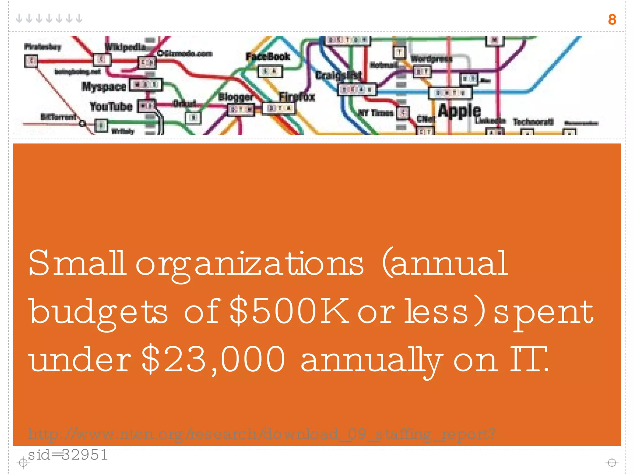 Small organizations (annual budgets of $500K or less) spent under $23,000 annually on IT. http://www.nten.org/research/download_09_staffing_report?sid=32951 