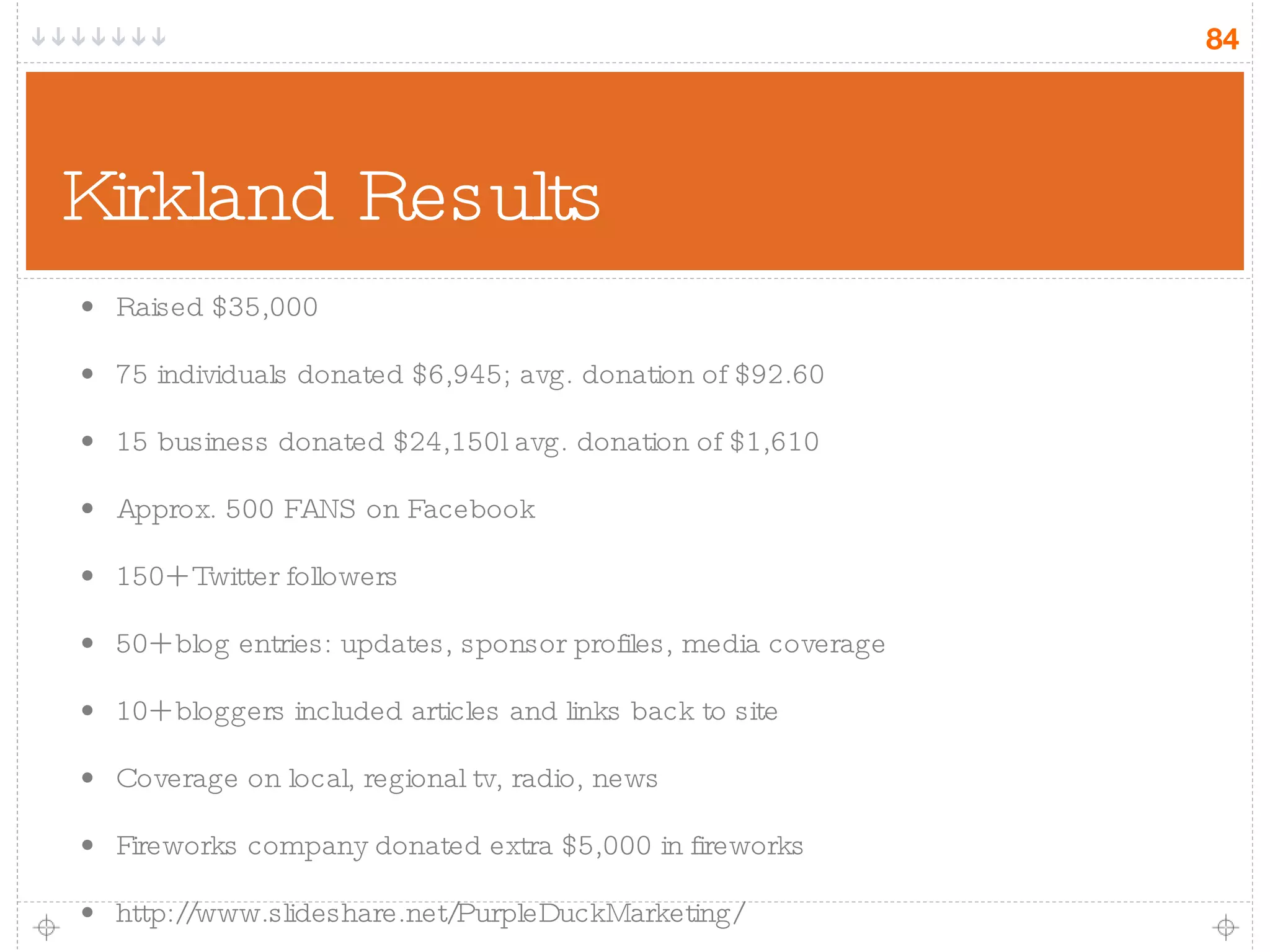 Kirkland Results Raised $35,000 75 individuals donated $6,945; avg. donation of $92.60 15 business donated $24,150l avg. donation of $1,610 Approx. 500 FANS on Facebook 150+ Twitter followers 50+ blog entries: updates, sponsor profiles, media coverage 10+ bloggers included articles and links back to site Coverage on local, regional tv, radio, news Fireworks company donated extra $5,000 in fireworks http://www.slideshare.net/PurpleDuckMarketing/ 