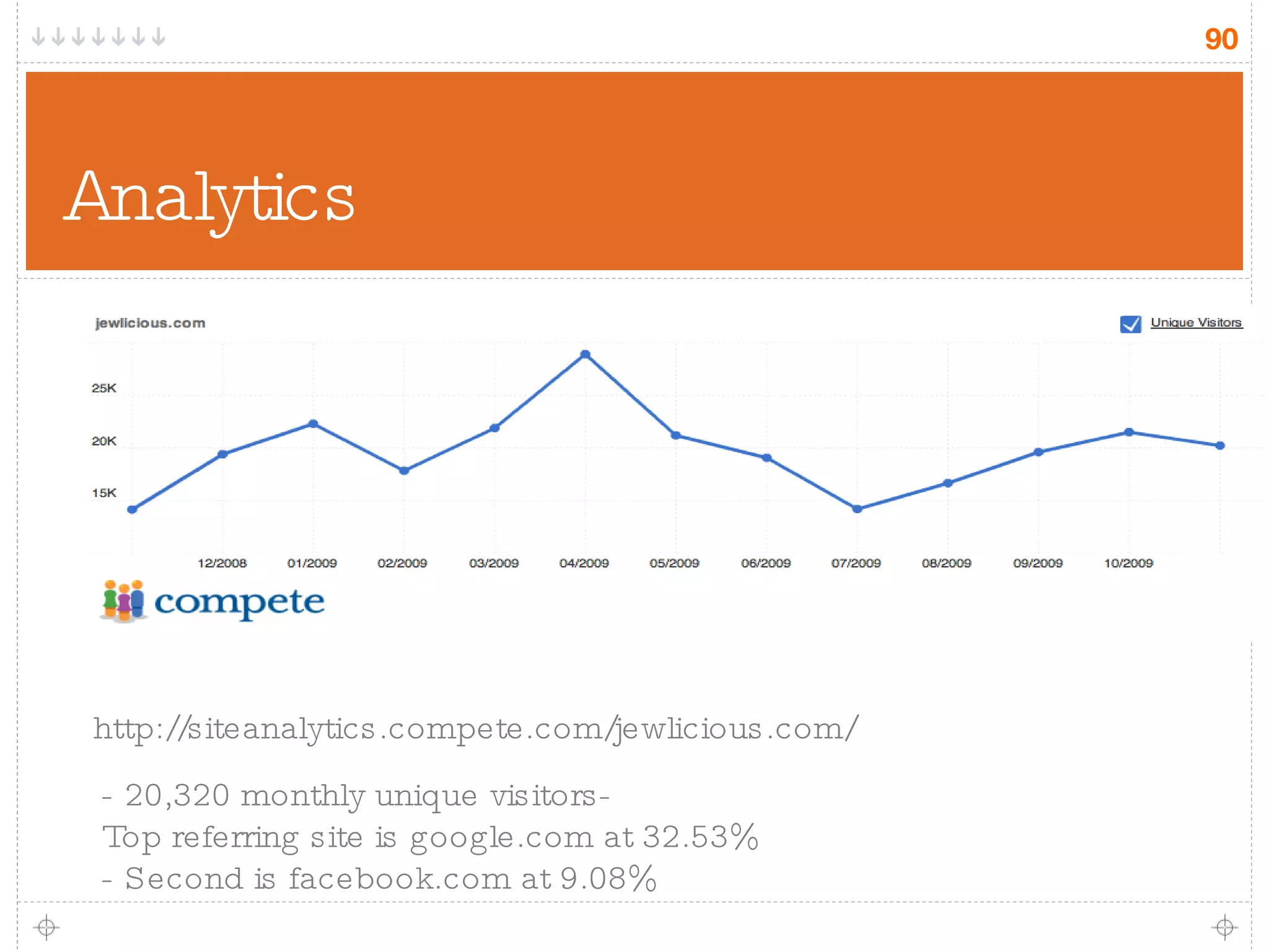 Analytics http://siteanalytics.compete.com/jewlicious.com/ - 20,320 monthly unique visitors-  Top referring site is google.com at 32.53% - Second is facebook.com at 9.08% 
