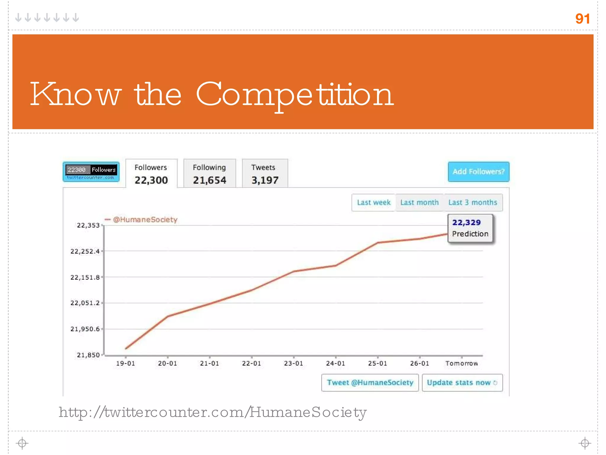 Know the Competition http://twittercounter.com/HumaneSociety 