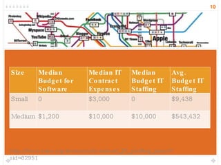 http://www.nten.org/research/download_09_staffing_report?sid=32951 Size Median Budget for Software Median IT Contract Expenses Median Budget IT Staffing Avg. Budget IT Staffing  Small 0 $3,000 0 $9,438 Medium $1,200 $10,000 $10,000 $543,432 