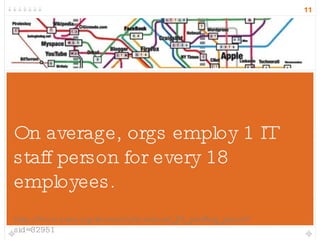 On average, orgs employ 1 IT staff person for every 18 employees. http://www.nten.org/research/download_09_staffing_report?sid=32951 