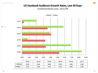 \ http://www.scottmonty.com/2009/10/recent-facebook-demographics.html 