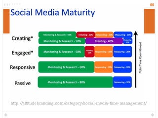 http://altitudebranding.com/category/social-media-time-management/ 