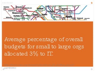 Average percentage of overall budgets for small to large orgs allocated 3% to IT. http://www.nten.org/research/download_09_staffing_report?sid=32951 