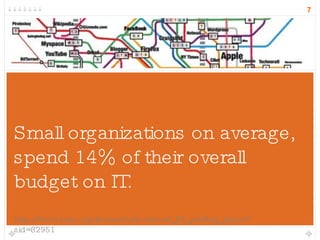 Small organizations on average, spend 14% of their overall budget on IT. http://www.nten.org/research/download_09_staffing_report?sid=32951 