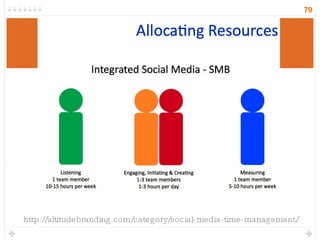 http://altitudebranding.com/category/social-media-time-management/ 