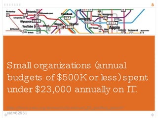 Small organizations (annual budgets of $500K or less) spent under $23,000 annually on IT. http://www.nten.org/research/download_09_staffing_report?sid=32951 