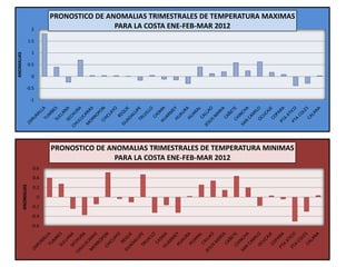 PRONOSTICO DE ANOMALIAS TRIMESTRALES DE TEMPERATURA MAXIMAS
                         2
                                                  PARA LA COSTA ENE-FEB-MAR 2012
                        1.5

                         1
ANOMALIAS




                        0.5

                         0

                  -0.5

                         -1




                                  PRONOSTICO DE ANOMALIAS TRIMESTRALES DE TEMPERATURA MINIMAS
                                                  PARA LA COSTA ENE-FEB-MAR 2012
                          0.6
                          0.4
            ANOMALIAS




                          0.2
                              0
                         -0.2
                         -0.4
                         -0.6
 