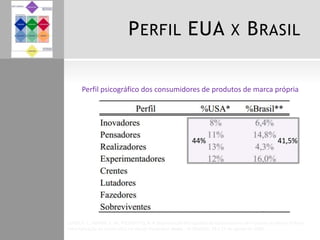 PERFIL EUA X BRASIL
Perfil psicográfico dos consumidores de produtos de marca própria
LOPES, E. L., MARIN, E. M., PIZZINATTO, N. K Segmentação Psicográfica de Consumidores de Produtos de Marca Própria:
Uma Aplicação da Escala VALS no Varejo Paulistano. Anais... XI SEMEAD, 28 e 29 de agosto de 2008
44% 41,5%
 