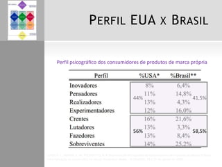 PERFIL EUA X BRASIL
Perfil psicográfico dos consumidores de produtos de marca própria
LOPES, E. L., MARIN, E. M., PIZZINATTO, N. K Segmentação Psicográfica de Consumidores de Produtos de Marca Própria:
Uma Aplicação da Escala VALS no Varejo Paulistano. Anais... XI SEMEAD, 28 e 29 de agosto de 2008
56% 58,5%
44% 41,5%
 