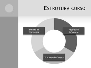 ESTRUTURA CURSO
Fatores de
Influência
Processo de Compra
Difusão de
Inovações
 