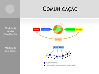 COMUNICAÇÃO
Modelo da
agulha
hipodérmica
Modelo de
dois passos
 