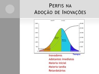 PERFIS NA
ADOÇÃO DE INOVAÇÕES
Inovadores
Adotantes imediatos
Maioria inicial
Maioria tardia
Retardatários
 