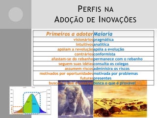 Primeiros a adotarMaioria
visionáriospragmática
intuitivosanalítica
apóiam a revoluçãoapóia a evolução
contráriosconformista
afastam-se do rebanhopermanece com o rebanho
seguem suas idéiasconsulta os colegas
assumem riscosadministra os riscos
motivados por oportunidades
futuras
motivada por problemas
presentes
buscam o que é possívelbusca o que é provável
PERFIS NA
ADOÇÃO DE INOVAÇÕES
 