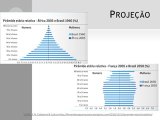 PROJEÇÃO
COSTA, F. N. Cidadania & Cultura http://fernandonogueiracosta.wordpress.com/2010/12/16/piramide-etaria-brasileira/
 