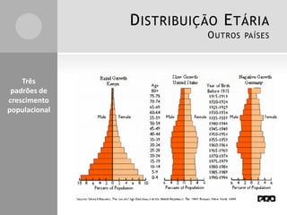 DISTRIBUIÇÃO ETÁRIA
OUTROS PAÍSES
Três
padrões de
crescimento
populacional
 
