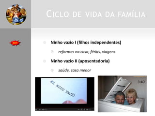 CICLO DE VIDA DA FAMÍLIA
 Ninho vazio I (filhos independentes)
 reformas na casa, férias, viagens
 Ninho vazio II (aposentadoria)
 saúde, casa menor
3:40
 