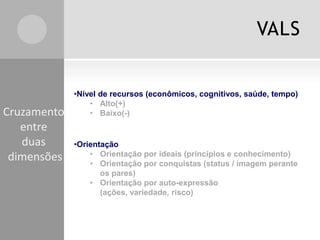 VALS
Cruzamento
entre
duas
dimensões
•Nível de recursos (econômicos, cognitivos, saúde, tempo)
• Alto(+)
• Baixo(-)
•Orientação
• Orientação por ideais (princípios e conhecimento)
• Orientação por conquistas (status / imagem perante
os pares)
• Orientação por auto-expressão
(ações, variedade, risco)
 