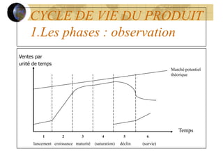 CYCLE DE VIE DU PRODUIT
1.Les phases : observation
Ventes par
unité de temps
Temps
Marché potentiel
théorique
1 2 3 4 5 6
lancement croissance maturité (saturation) déclin (survie)
 