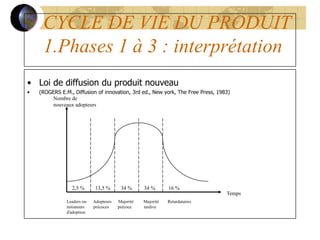 CYCLE DE VIE DU PRODUIT
1.Phases 1 à 3 : interprétation
• Loi de diffusion du produit nouveau
• (ROGERS E.M., Diffusion of innovation, 3rd ed., New york, The Free Press, 1983)
Temps
Nombre de
nouveaux adopteurs
2,5 % 13,5 % 34 % 34 % 16 %
Leaders ou Adopteurs Majorité Majorité Retardataires
initiateurs précoces précoce tardive
d'adoption
 
