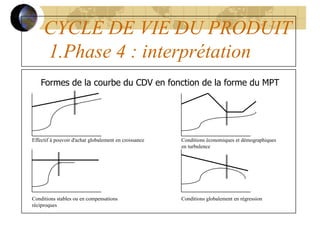 CYCLE DE VIE DU PRODUIT
1.Phase 4 : interprétation
Formes de la courbe du CDV en fonction de la forme du MPT
Effectif à pouvoir d'achat globalement en croissance Conditions économiques et démographiques
en turbulence
Conditions stables ou en compensations
réciproques
Conditions globalement en régression
 