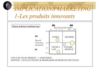 IMPLICATIONS MARKETING
1-Les produits innovants
SR BR
8 4 2 1 0.5 0.25
Part de marché relative
Taux de
croissance
du marché
10 %
0 %
-10 %
30 %
ETOILE DILEMME
VACHE A CANARD
LAIT BOITEUX
BR
SR
CYCLE DE VIE DU PRODUIT => INNOVATION
INNOVER = UN FLUX CONTINU & PROGRAMME DE PRODUITS NOUVEAUX
Matrice du Boston Consulting Group
 