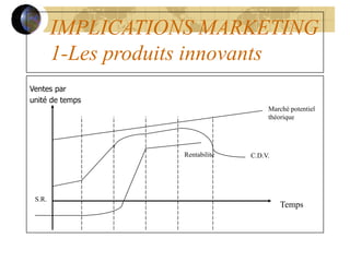 IMPLICATIONS MARKETING
1-Les produits innovants
Ventes par
unité de temps
Temps
Marché potentiel
théorique
C.D.V.
Rentabilité
S.R.
 